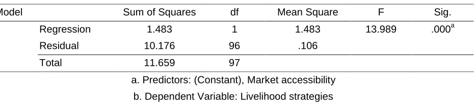 Table 4: ANOVA for Market Accessibility and Livelihood Strategy Choices 