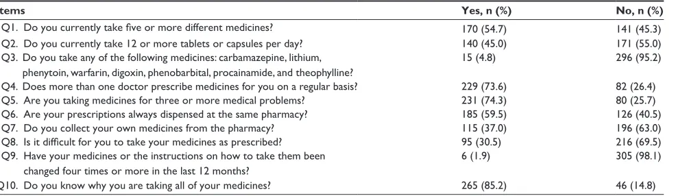 Table 1 Frequencies of item responses to medication-risk questionnaire