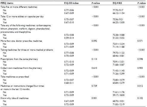 Table 6 Multiple linear regression analyses between medication-related risk factors and variables related to euroQol-5D (eQ-5D) index and eQ-visual analog scales (eQ-VAs) scores