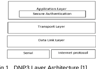Fig 1.  DNP3 Layer Architecture [1]  