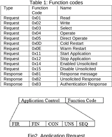 Table 1: Function codes Function Name 