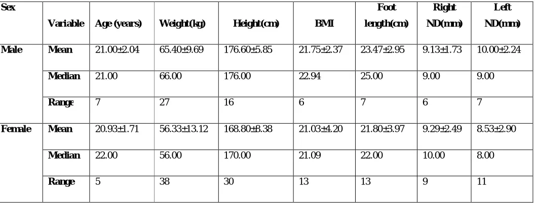 Table 1: Descriptive statistics 