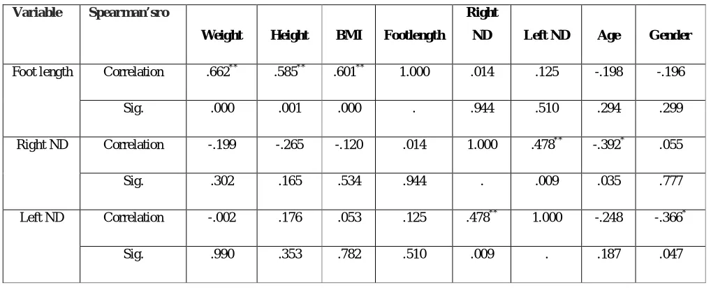 Table 3: Comparison of right leg with left leg navicular drop 