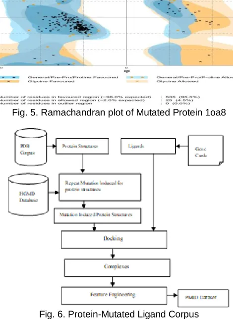 Fig. 6. Protein-Mutated Ligand Corpus 