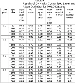 Table 4 shows that the predictive model built with adam optimizer achieves the better score where the features of energy calculations in PLD dataset aids in predicting binding affinity accurately and prediction rate of binding affinity with dropout 0.3 and