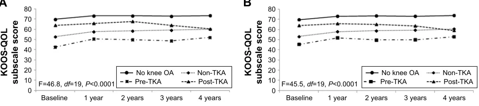 Figure 2 Means for the KOOs-Qol subscale score over a 4-year period, by TKA or knee OA status at baseline, n=4,674.Notes: (A) Adjusted for sociodemographic variables