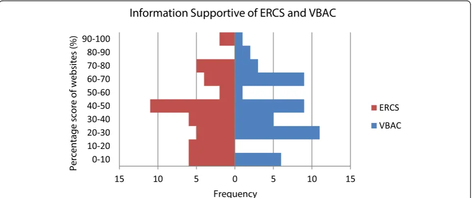 Figure 2 Website quality characteristic scores.