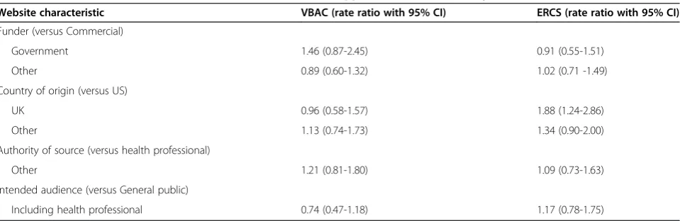 Table 4 Effect of website characteristics on the number of supportive criterion met by the website for VBAC and ERCS