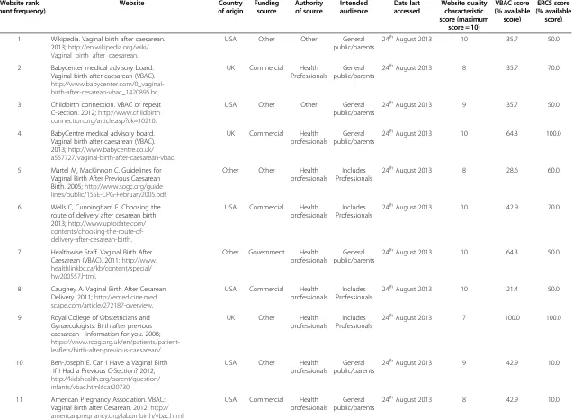 Table 3 Top 48 websites returned