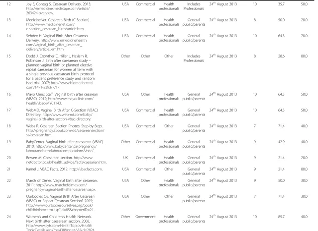 Table 3 Top 48 websites returned (Continued)