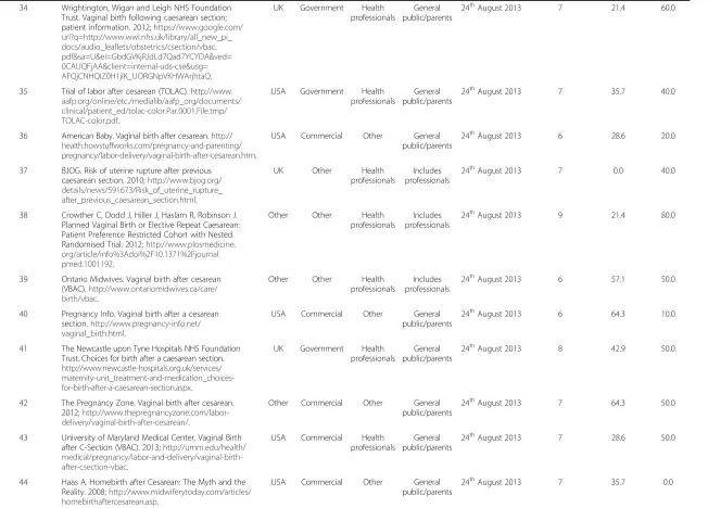 Table 3 Top 48 websites returned (Continued)