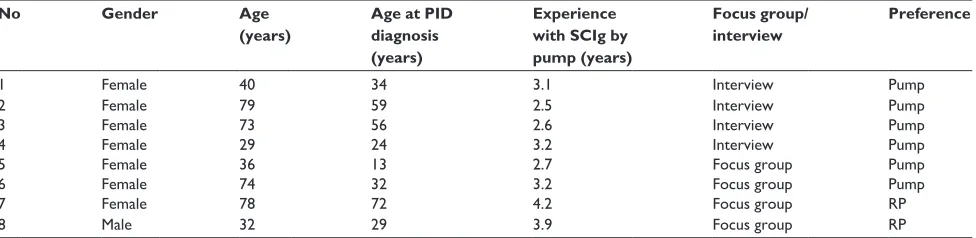 Table 1 characteristics of patients