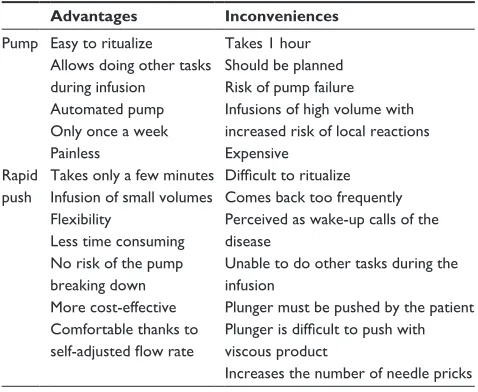 Table 2 Advantages and inconveniences of pump infusions and rapid push