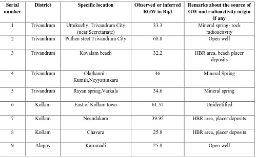 Table No. 1.7: “Locations of   high dissolved ground water  radon content  ( 20 Bq/l)   in Kerala and their associated geophysical characteristics” 