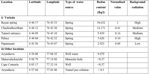 Table No. 1.2:  “Dissoved Radon content in ground water from different locations in Varkala and other places ( 