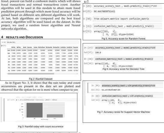 Fig 5: Accuracy score for Random Forest 