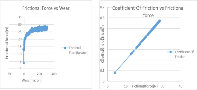Figure 8 Frictional force vs wear