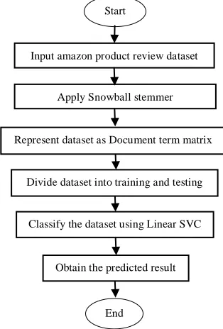 Figure 4 Flow diagram of the proposed methodology 