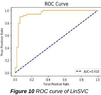 Figure 10 ROC curve of LinSVC 