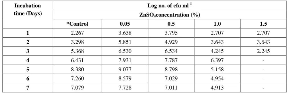 Table I Effect of different concentrations of borax on growth of isolate MRH59 