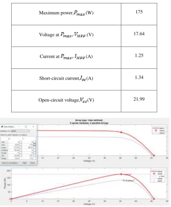 Table 2: Specifications of Solar cell 