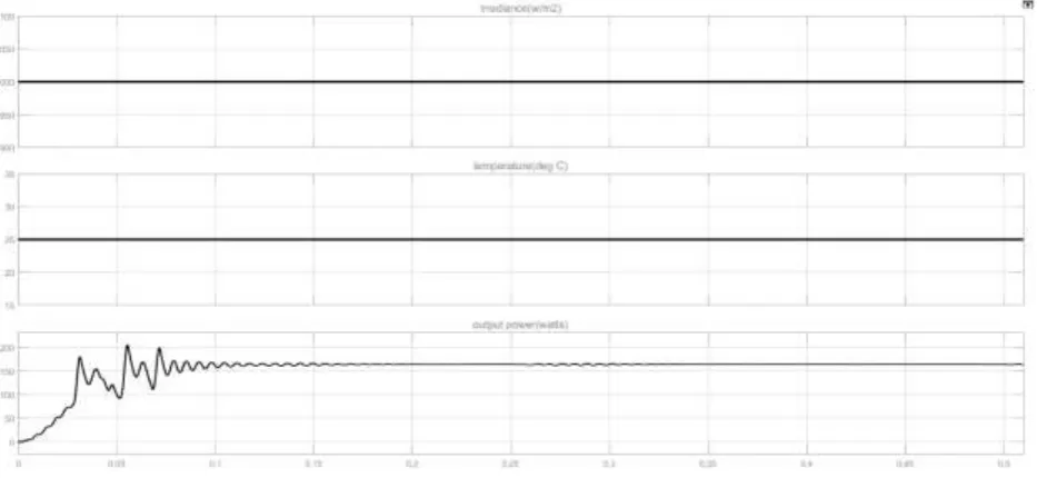 Fig 10: PSO algorithm Output Power with constant irradiance and constant temperature 