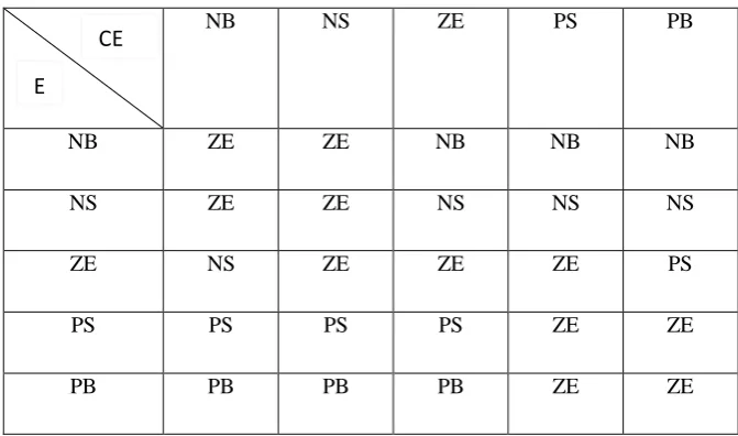 Table 1: Rule base 