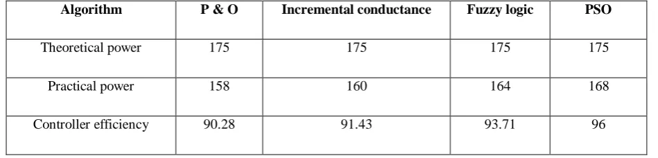 Table 3: Comparison of Controller efficiency 