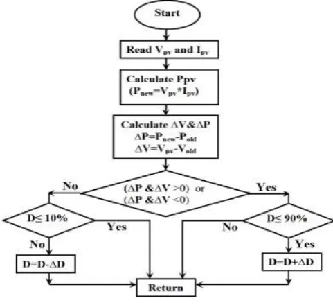 Fig 2:Flowchart of P & O algorithm 