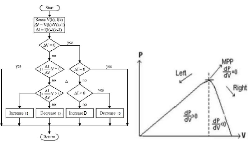 Fig 3: Flowchart and description of Incremental Conductance algorithm 