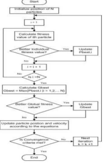 Fig 4:PSO flowchart 