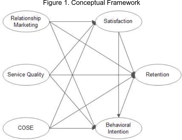 Figure 1. Conceptual Framework 