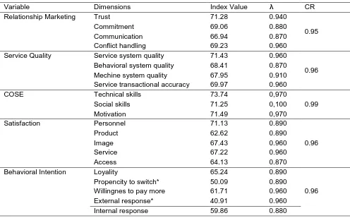 Table 1. Descriptive Statistics, Validity and Construct Reliability 