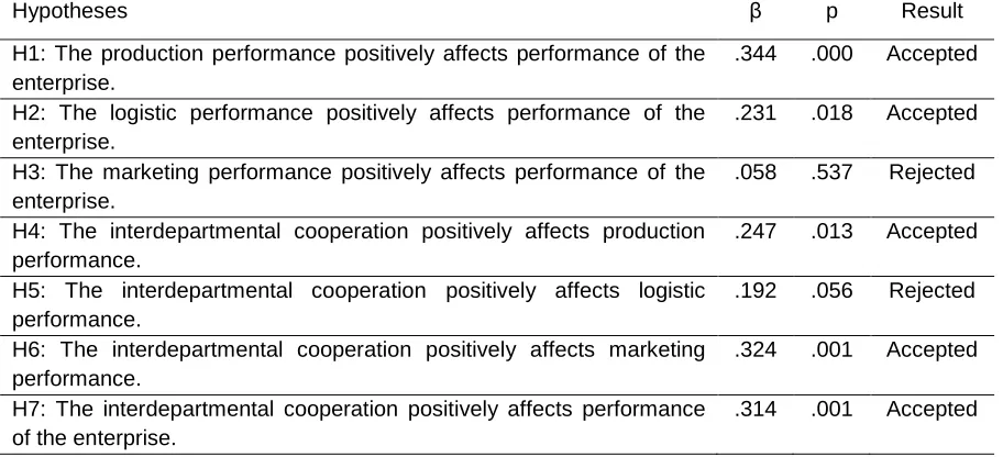 Table 4: Results of the Research Hypotheses 