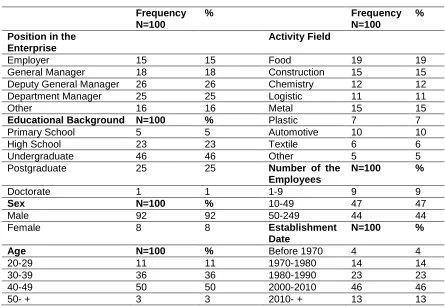 Table 1. Demographic Attributes 