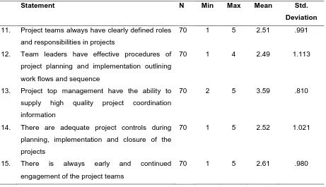 Table 8: Descriptive Analysis of Project Leadership 