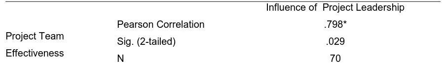 Table 11: Relationship between Technology Adoption and Team effectiveness 