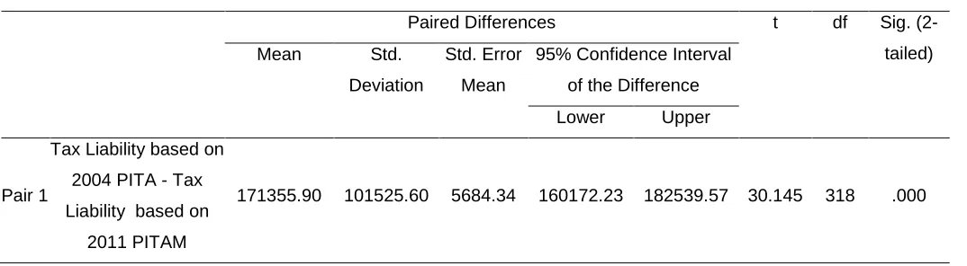 Table 2: Difference in tax liabilities of all taxpayers based on PITA 2004 and PITAM 2011 