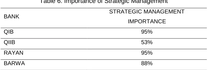 Table 7. Strategic Management Awareness 