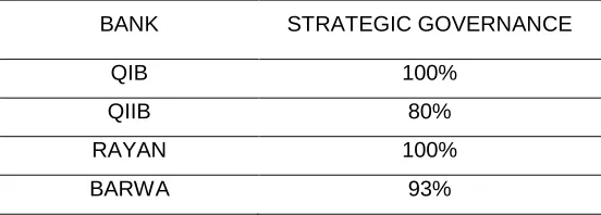 Table 14. Strategic Governance 