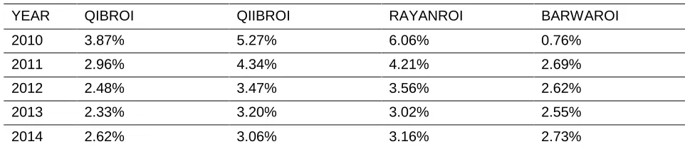 Table 3. ROI 