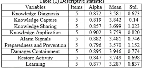Table (2) indicates the results of a linear multiple regression analysis for the knowledge management on crisis management in higher institute of engineering professions in Al-Qubba City East of Libya