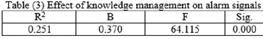 Table (3) shows the results of a linear simple regression analysis for the effect of knowledge management on alarm signals in higher institute of engineering professions in Al-