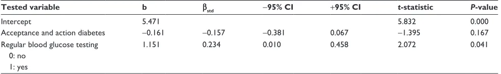 Table 6 Impact of regular blood glucose testing and disease acceptance on adherence to dietary recommendations