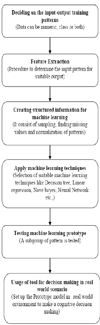 Fig 1.2 Steps in cognitive decision making [4]  