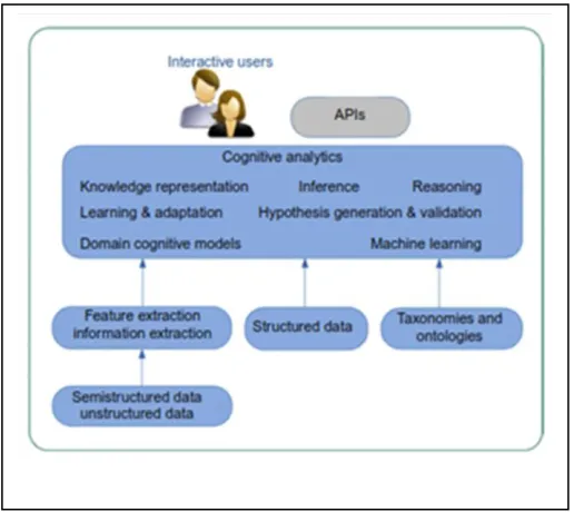 Fig 1.3 Object-Attribute-Relation (OAR) model [2][1]  