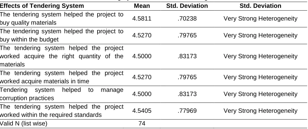 Table 6: Effect of Tendering System on construction of Bugesera District Office 