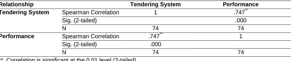 Table 7: Relationship between tendering system and construction of Bugesera District Office Tendering System 