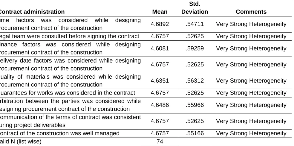 Table 8: Assessing Contract administration in the construction of Bugesera District Office