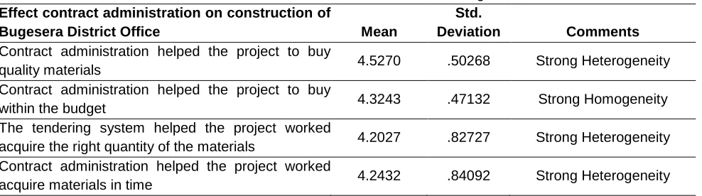 Table 9: Effect of contract administration on construction of Bugesera District Office 